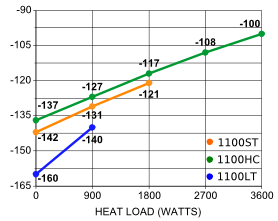 PFC-1100 Cryosurface Temp (°C) vs. Load