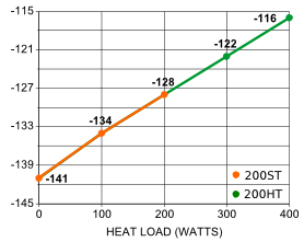 PFC-200 Cryosurface Temp (°C) vs. Load