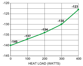 PFC-330 Cryosurface Temp (°C) vs. Load