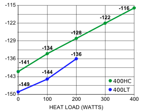 PFC-400 Cryosurface Temp (°C) vs. Load