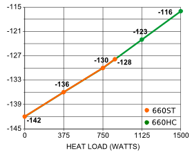 PFC-660 Cryosurface Temp (°C) vs. Load