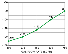 PGC-150 Gas Exit Temp (°C) vs. Gas Flow