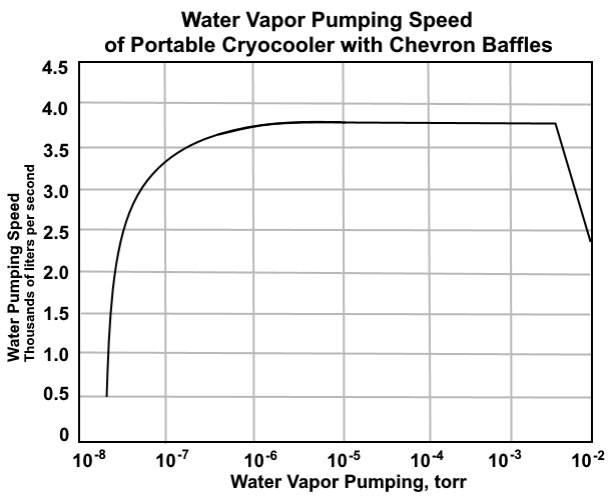MT-202 Water Pumping Speed vs. Water Vapor Pressure
